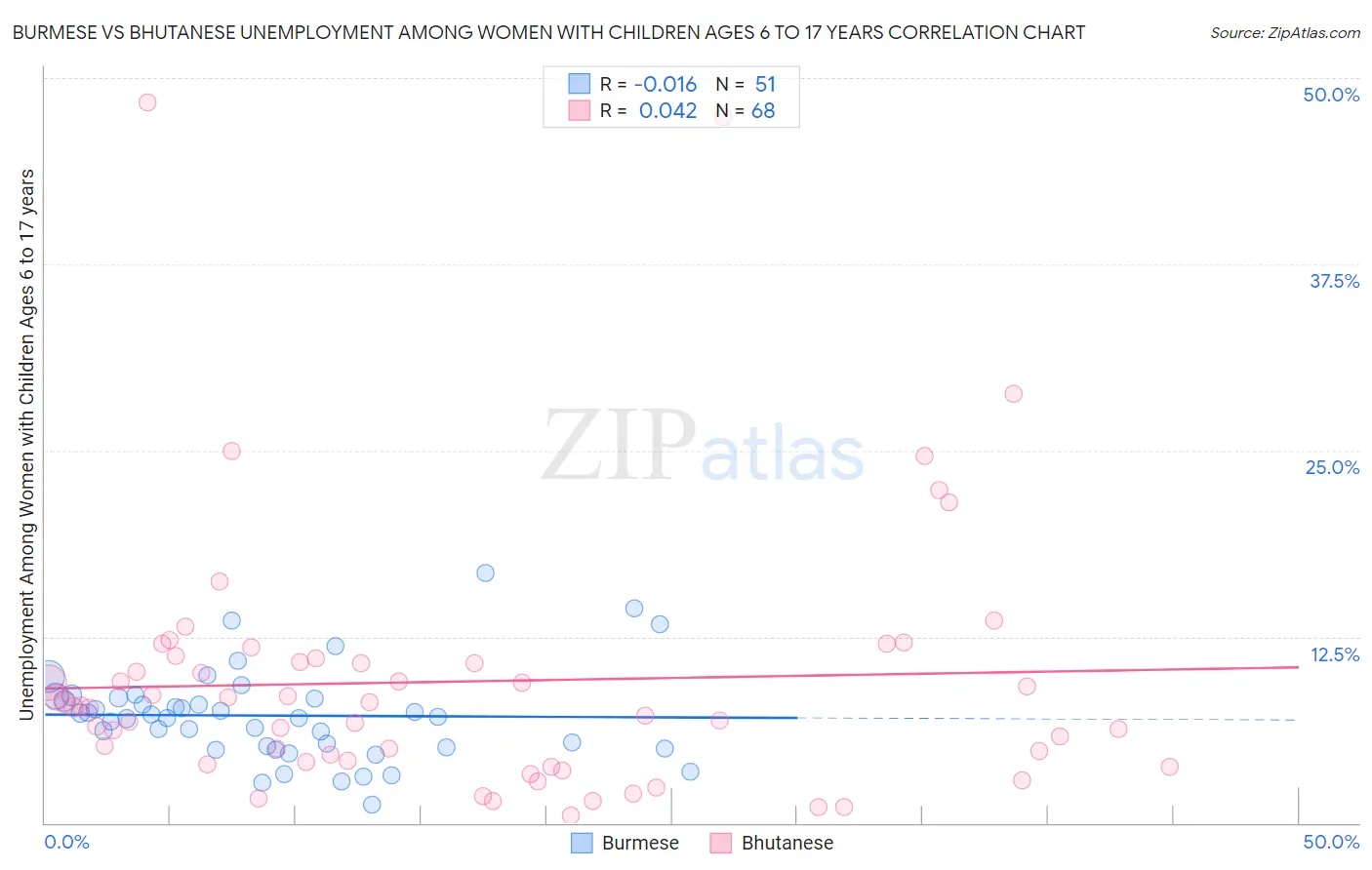 Burmese vs Bhutanese Unemployment Among Women with Children Ages 6 to 17 years