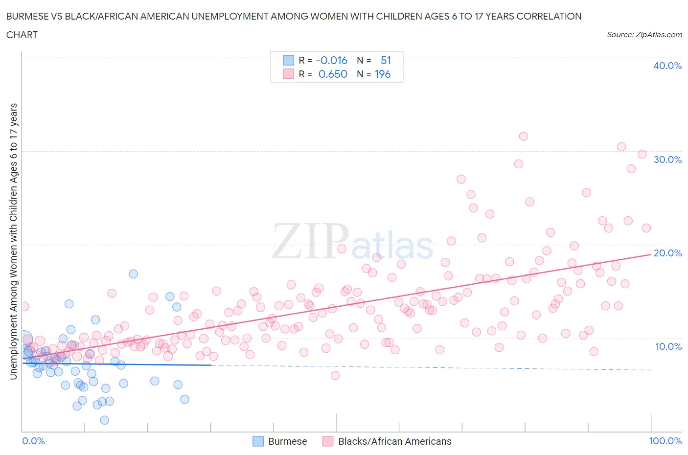Burmese vs Black/African American Unemployment Among Women with Children Ages 6 to 17 years