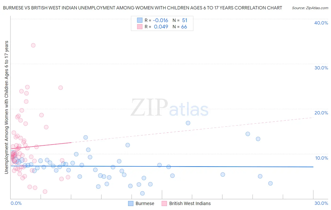 Burmese vs British West Indian Unemployment Among Women with Children Ages 6 to 17 years