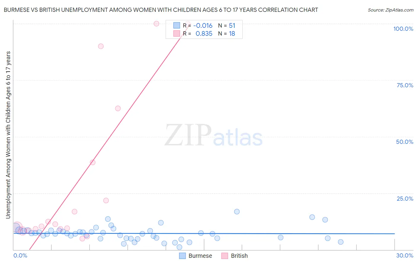 Burmese vs British Unemployment Among Women with Children Ages 6 to 17 years