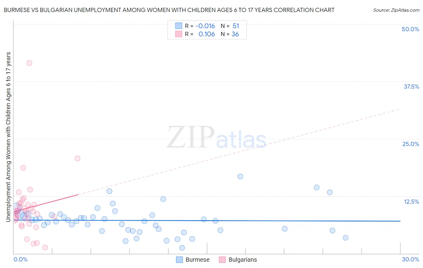 Burmese vs Bulgarian Unemployment Among Women with Children Ages 6 to 17 years