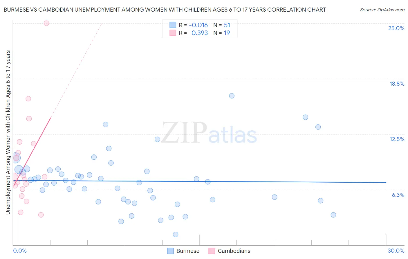 Burmese vs Cambodian Unemployment Among Women with Children Ages 6 to 17 years