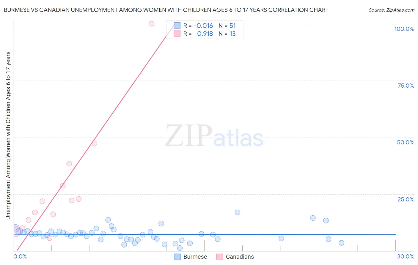 Burmese vs Canadian Unemployment Among Women with Children Ages 6 to 17 years