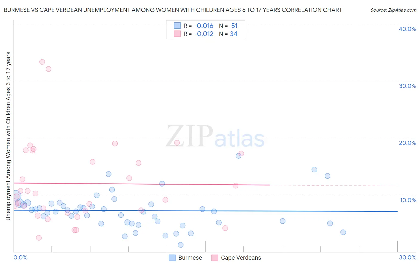Burmese vs Cape Verdean Unemployment Among Women with Children Ages 6 to 17 years