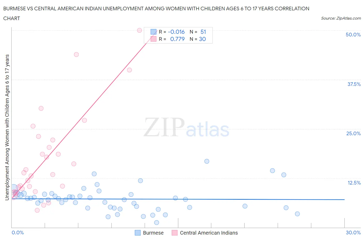 Burmese vs Central American Indian Unemployment Among Women with Children Ages 6 to 17 years