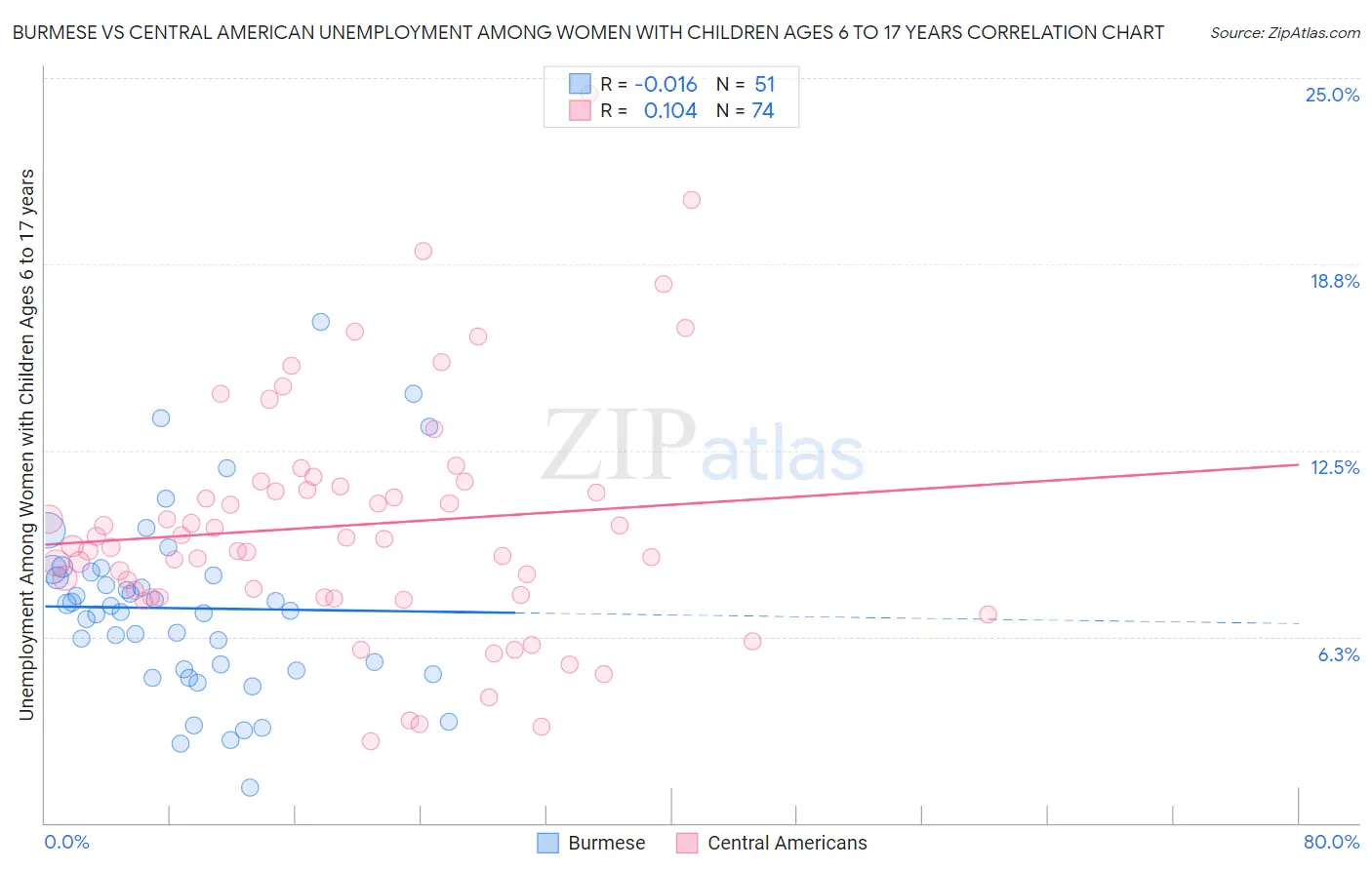 Burmese vs Central American Unemployment Among Women with Children Ages 6 to 17 years