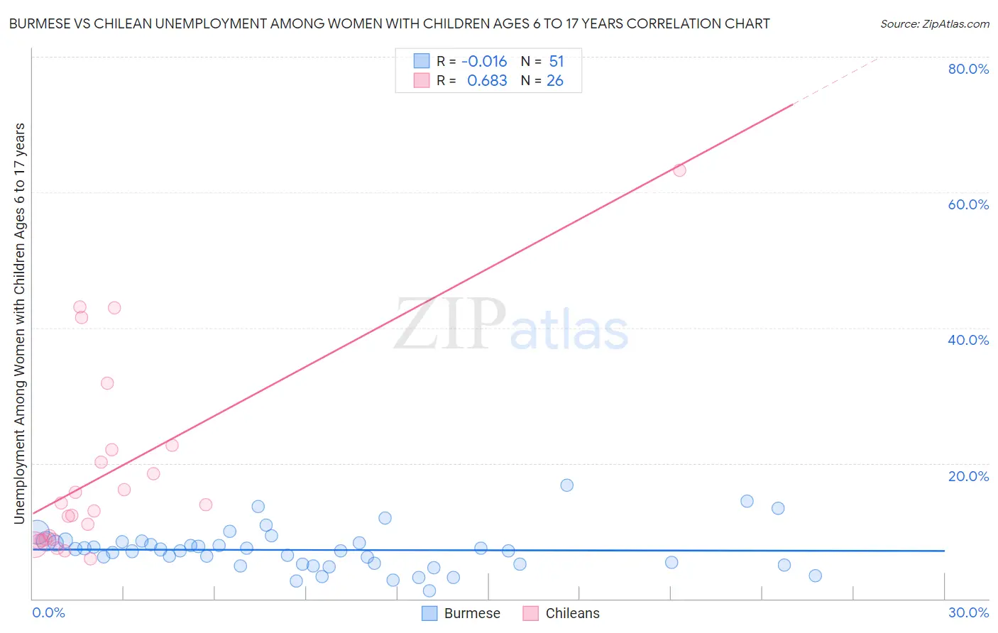 Burmese vs Chilean Unemployment Among Women with Children Ages 6 to 17 years