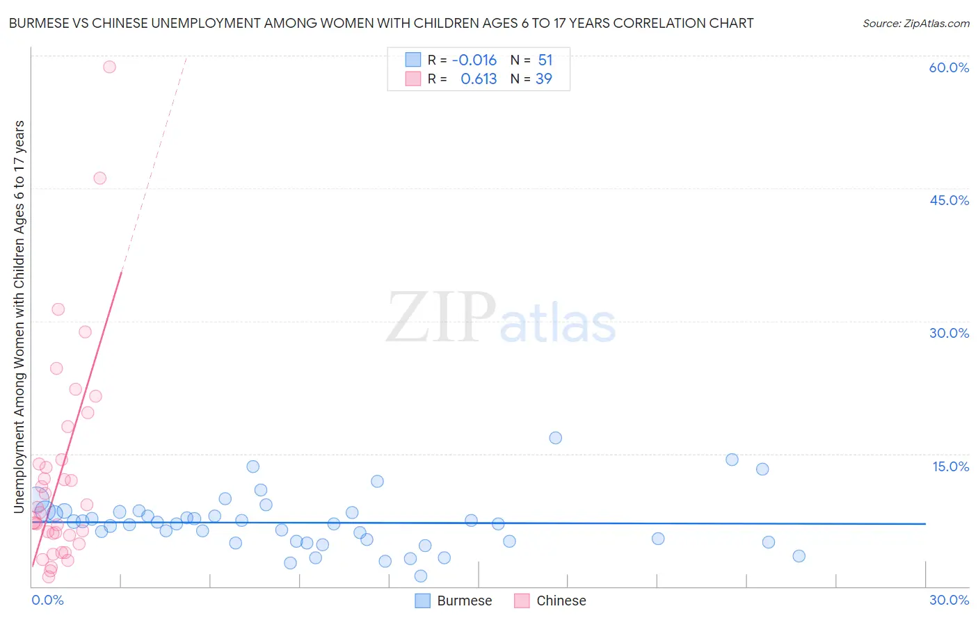 Burmese vs Chinese Unemployment Among Women with Children Ages 6 to 17 years