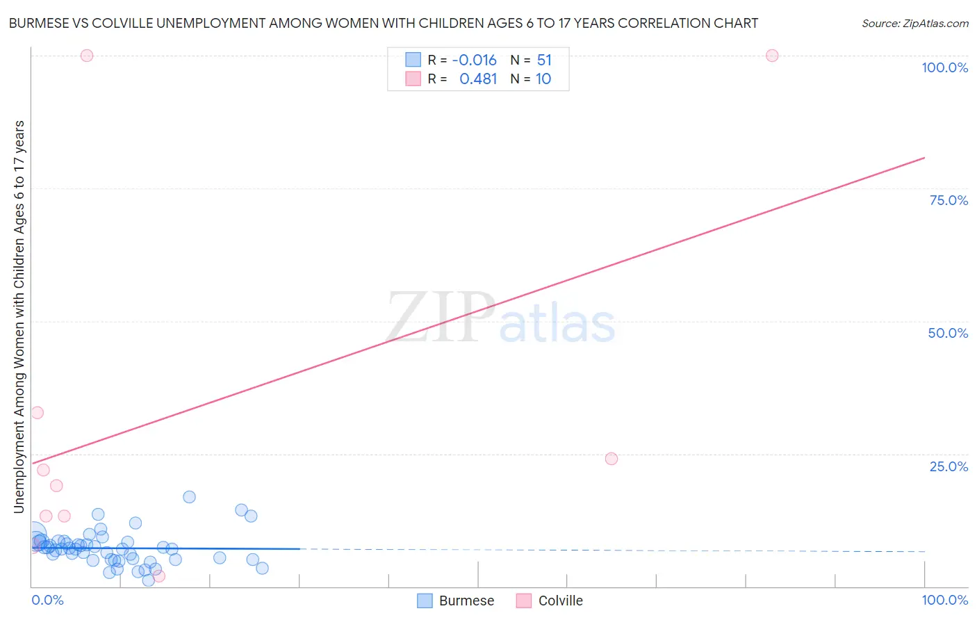 Burmese vs Colville Unemployment Among Women with Children Ages 6 to 17 years