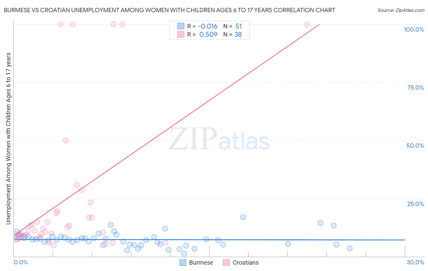 Burmese vs Croatian Unemployment Among Women with Children Ages 6 to 17 years