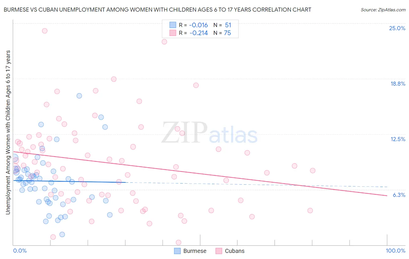 Burmese vs Cuban Unemployment Among Women with Children Ages 6 to 17 years
