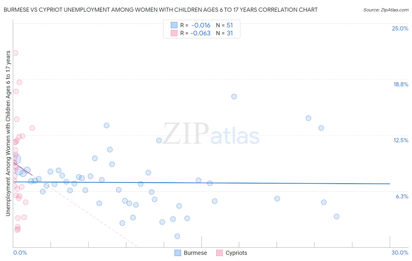 Burmese vs Cypriot Unemployment Among Women with Children Ages 6 to 17 years