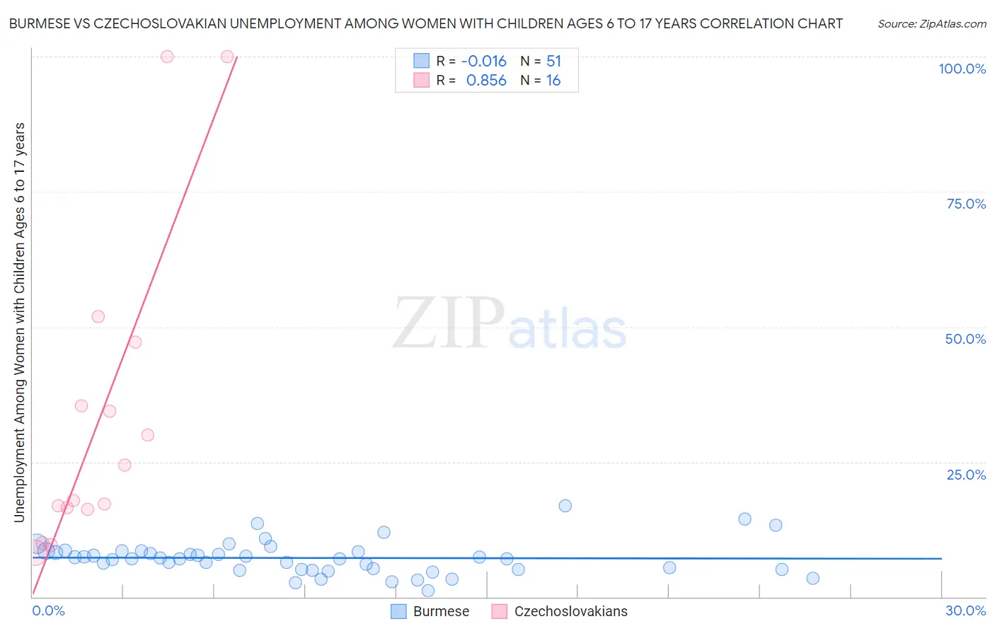 Burmese vs Czechoslovakian Unemployment Among Women with Children Ages 6 to 17 years