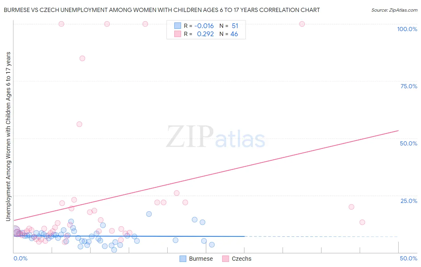 Burmese vs Czech Unemployment Among Women with Children Ages 6 to 17 years
