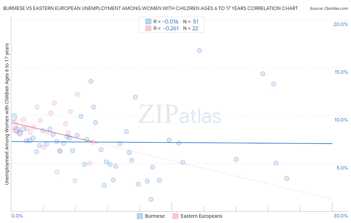 Burmese vs Eastern European Unemployment Among Women with Children Ages 6 to 17 years