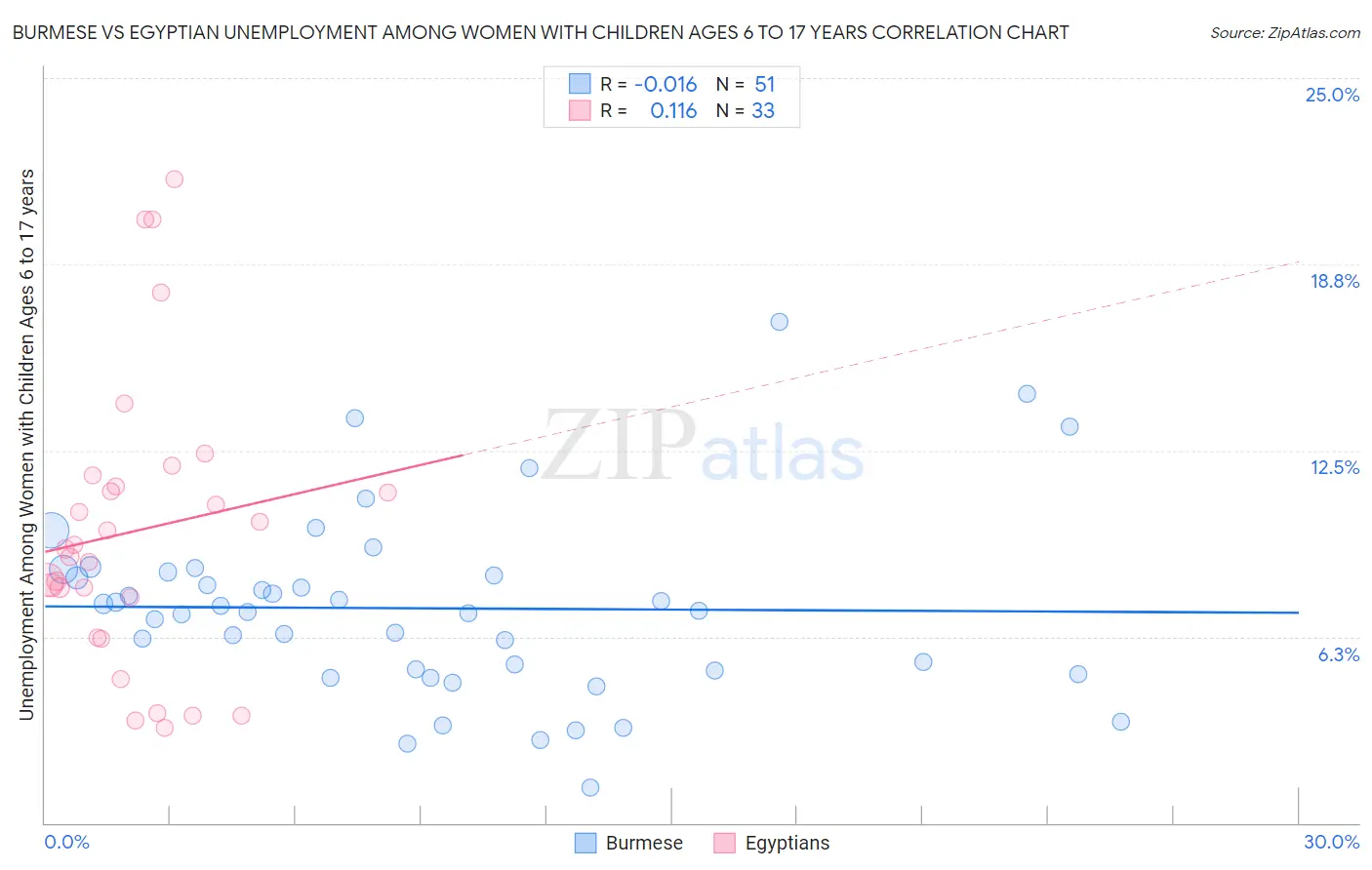Burmese vs Egyptian Unemployment Among Women with Children Ages 6 to 17 years