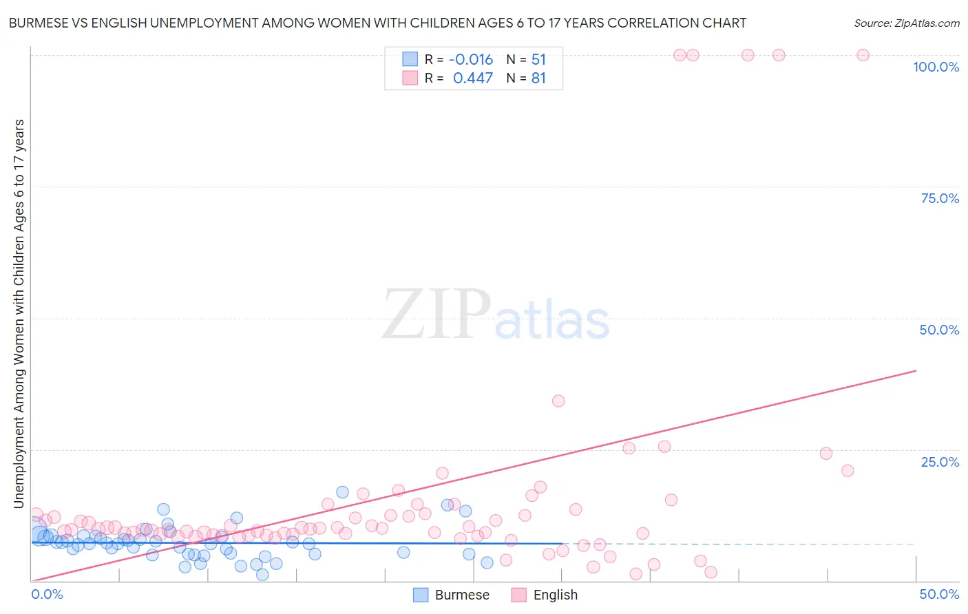Burmese vs English Unemployment Among Women with Children Ages 6 to 17 years