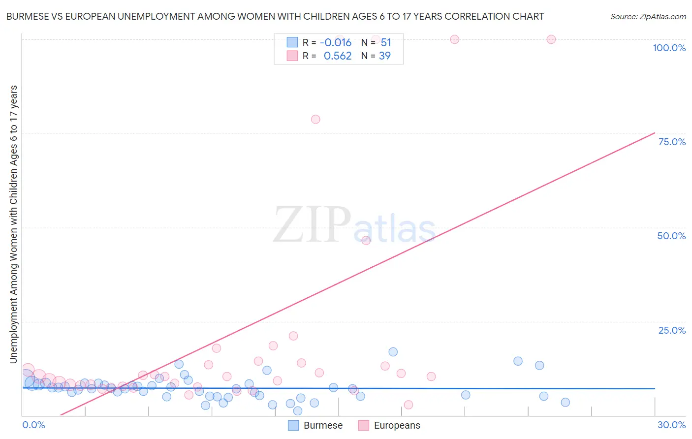 Burmese vs European Unemployment Among Women with Children Ages 6 to 17 years