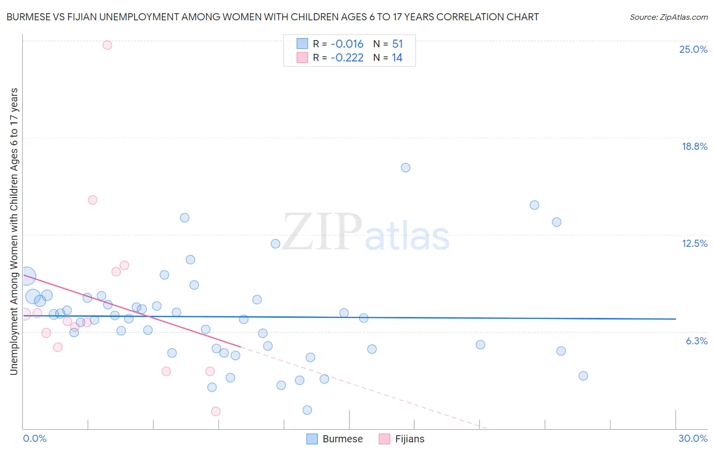 Burmese vs Fijian Unemployment Among Women with Children Ages 6 to 17 years