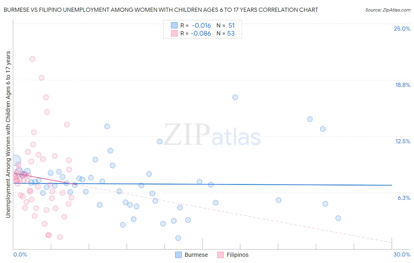 Burmese vs Filipino Unemployment Among Women with Children Ages 6 to 17 years