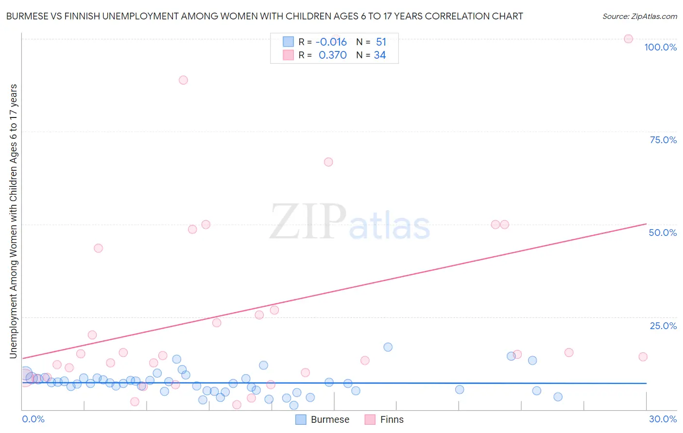 Burmese vs Finnish Unemployment Among Women with Children Ages 6 to 17 years