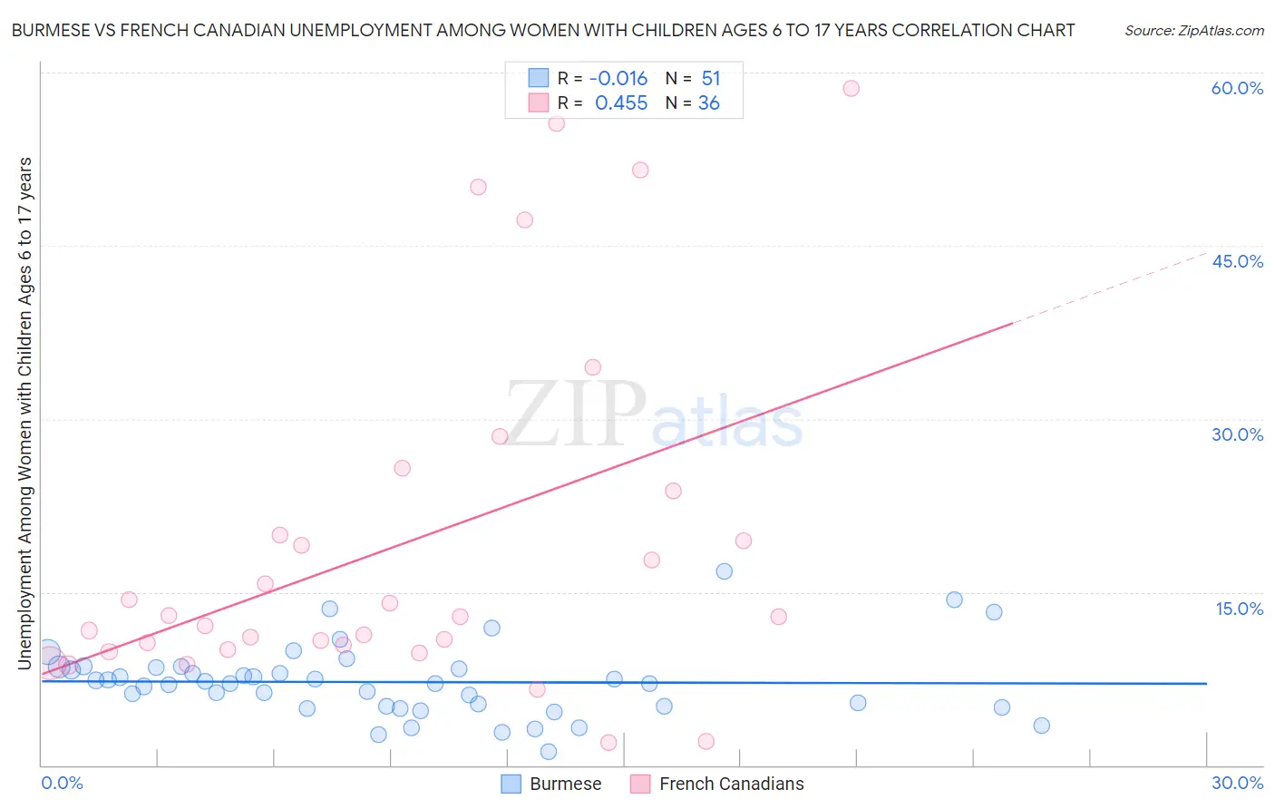 Burmese vs French Canadian Unemployment Among Women with Children Ages 6 to 17 years
