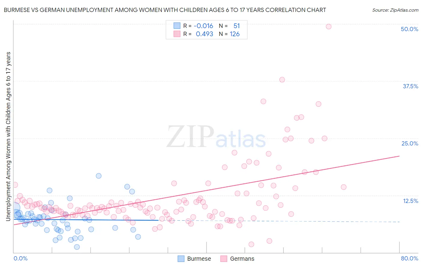 Burmese vs German Unemployment Among Women with Children Ages 6 to 17 years