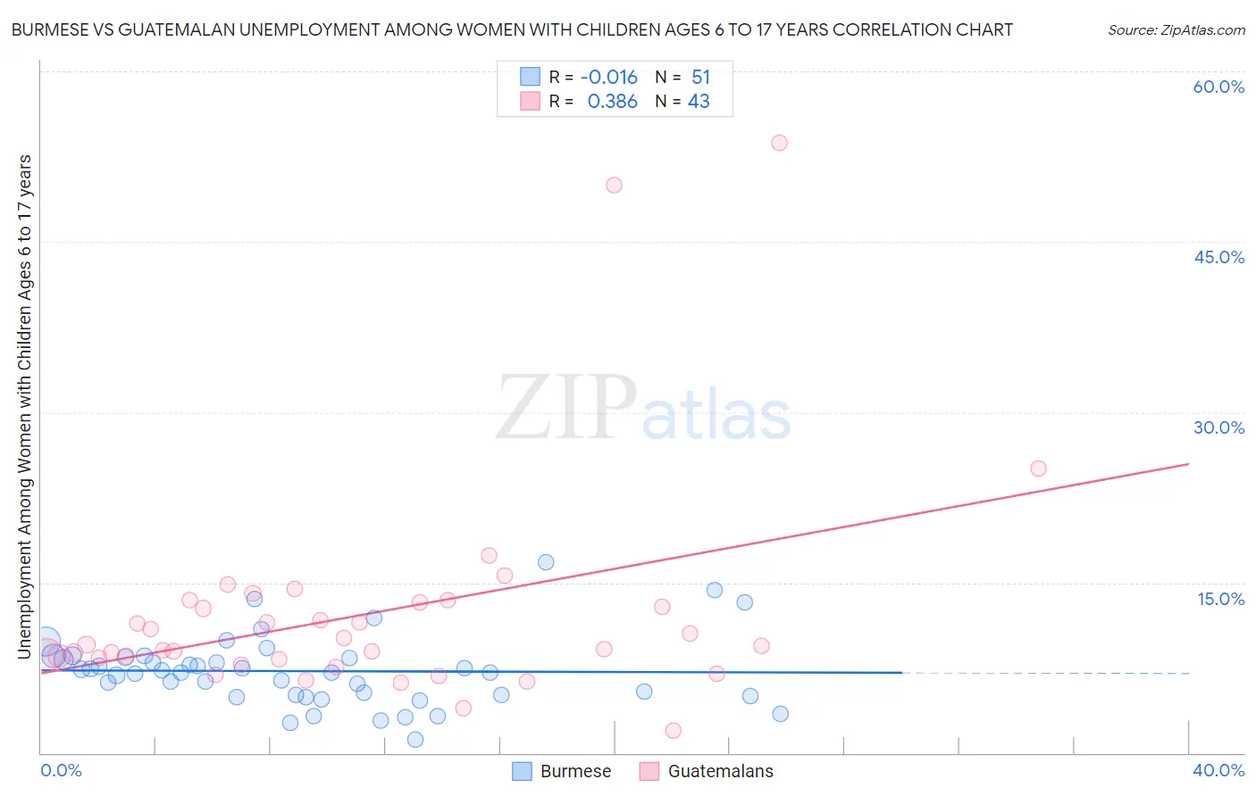 Burmese vs Guatemalan Unemployment Among Women with Children Ages 6 to 17 years