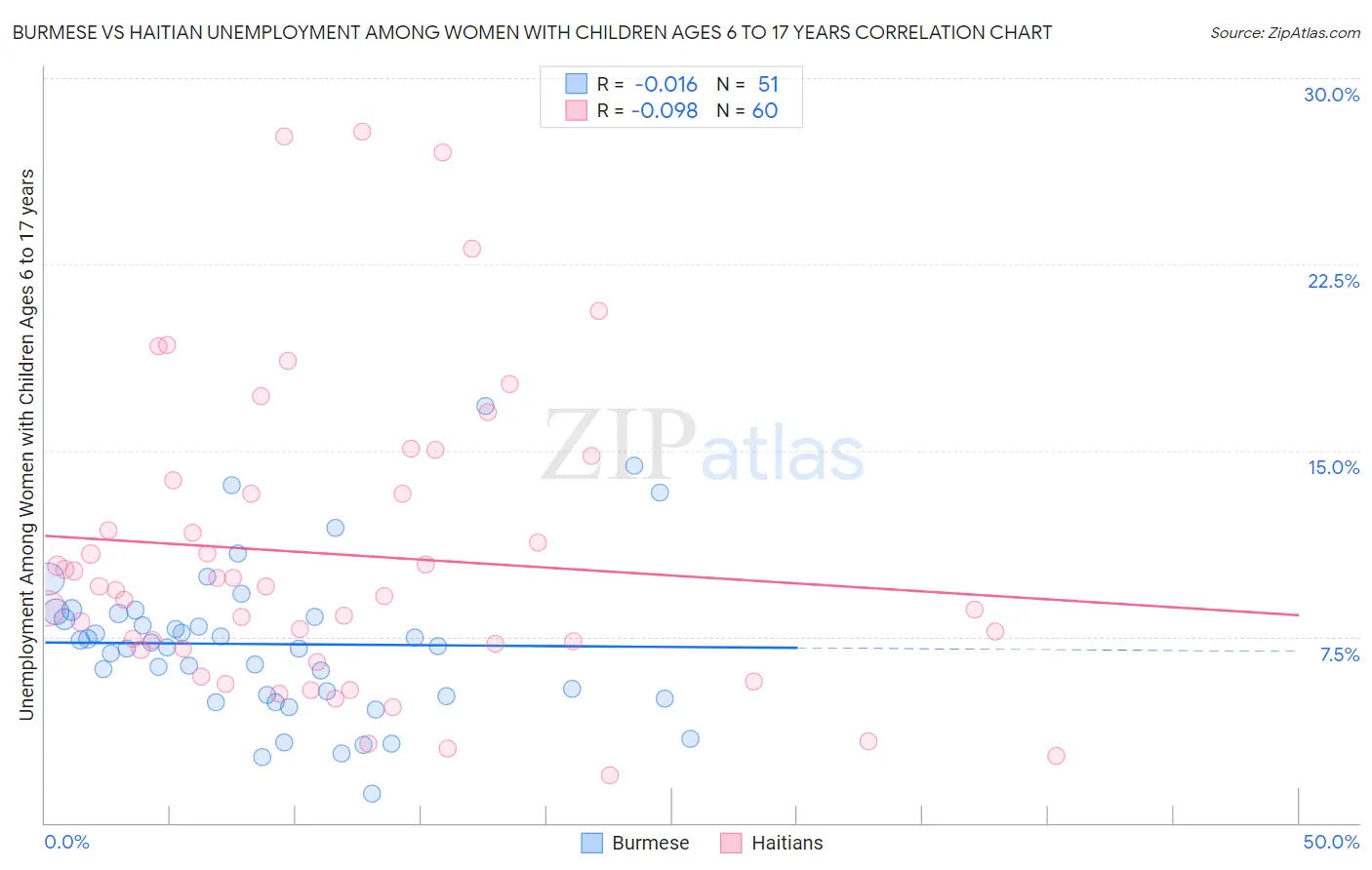 Burmese vs Haitian Unemployment Among Women with Children Ages 6 to 17 years