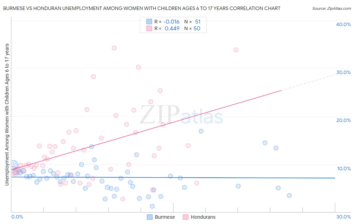 Burmese vs Honduran Unemployment Among Women with Children Ages 6 to 17 years