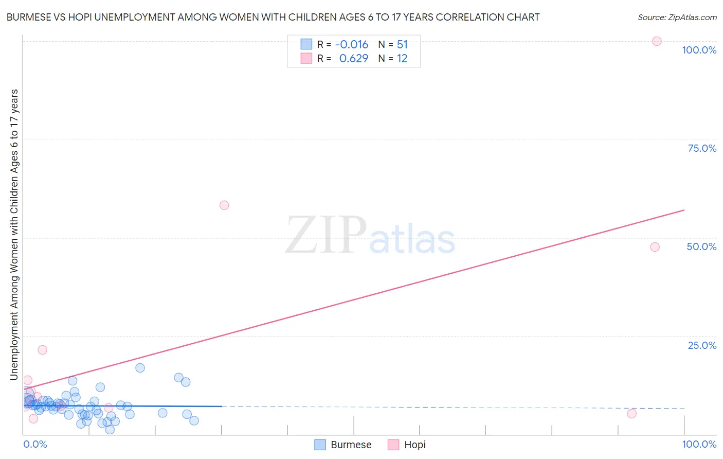 Burmese vs Hopi Unemployment Among Women with Children Ages 6 to 17 years