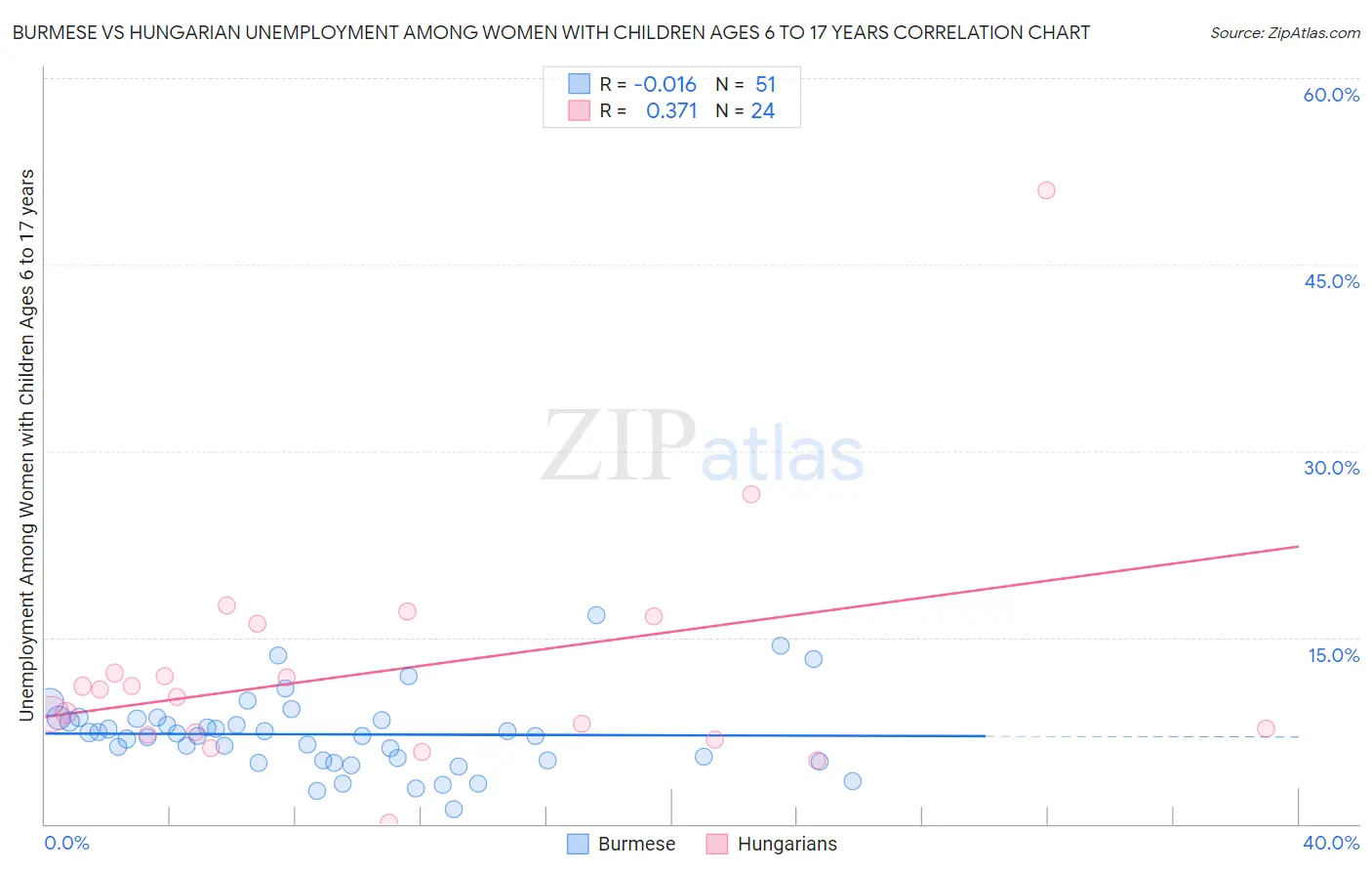 Burmese vs Hungarian Unemployment Among Women with Children Ages 6 to 17 years