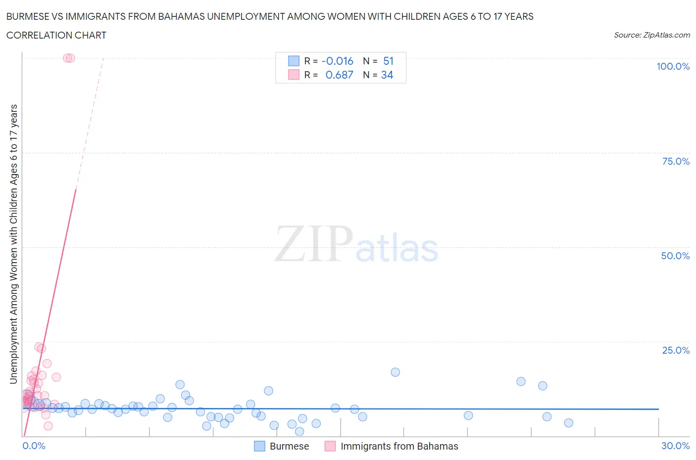 Burmese vs Immigrants from Bahamas Unemployment Among Women with Children Ages 6 to 17 years