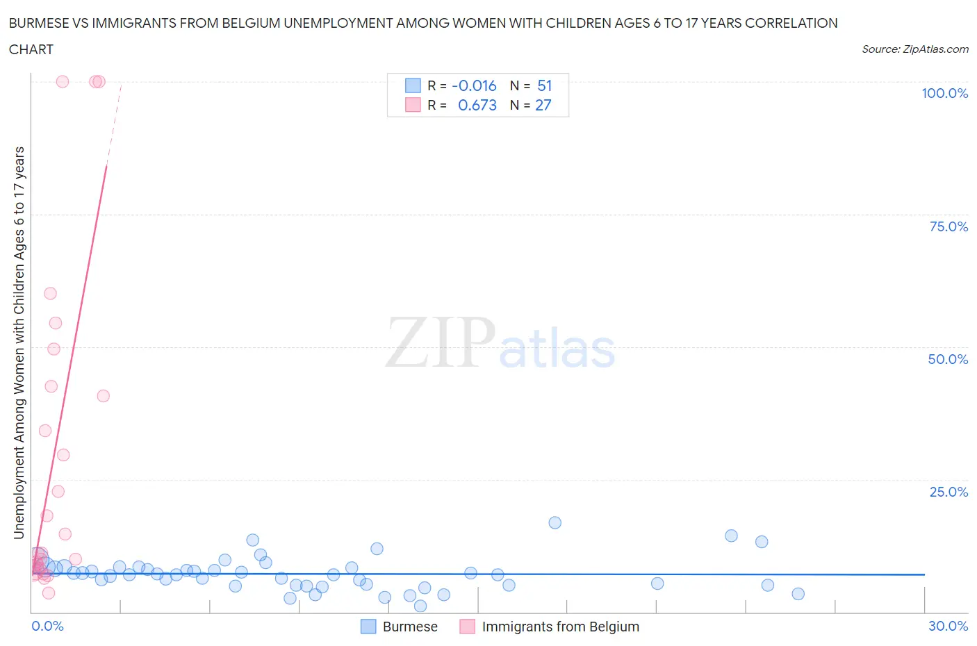 Burmese vs Immigrants from Belgium Unemployment Among Women with Children Ages 6 to 17 years