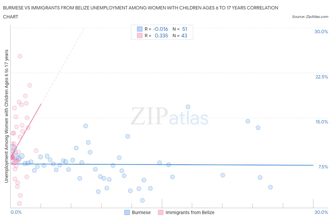 Burmese vs Immigrants from Belize Unemployment Among Women with Children Ages 6 to 17 years