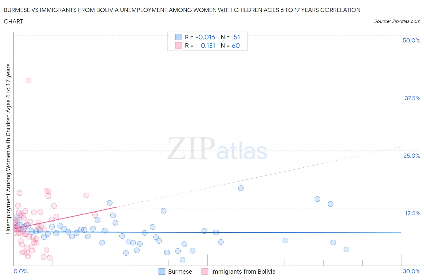 Burmese vs Immigrants from Bolivia Unemployment Among Women with Children Ages 6 to 17 years