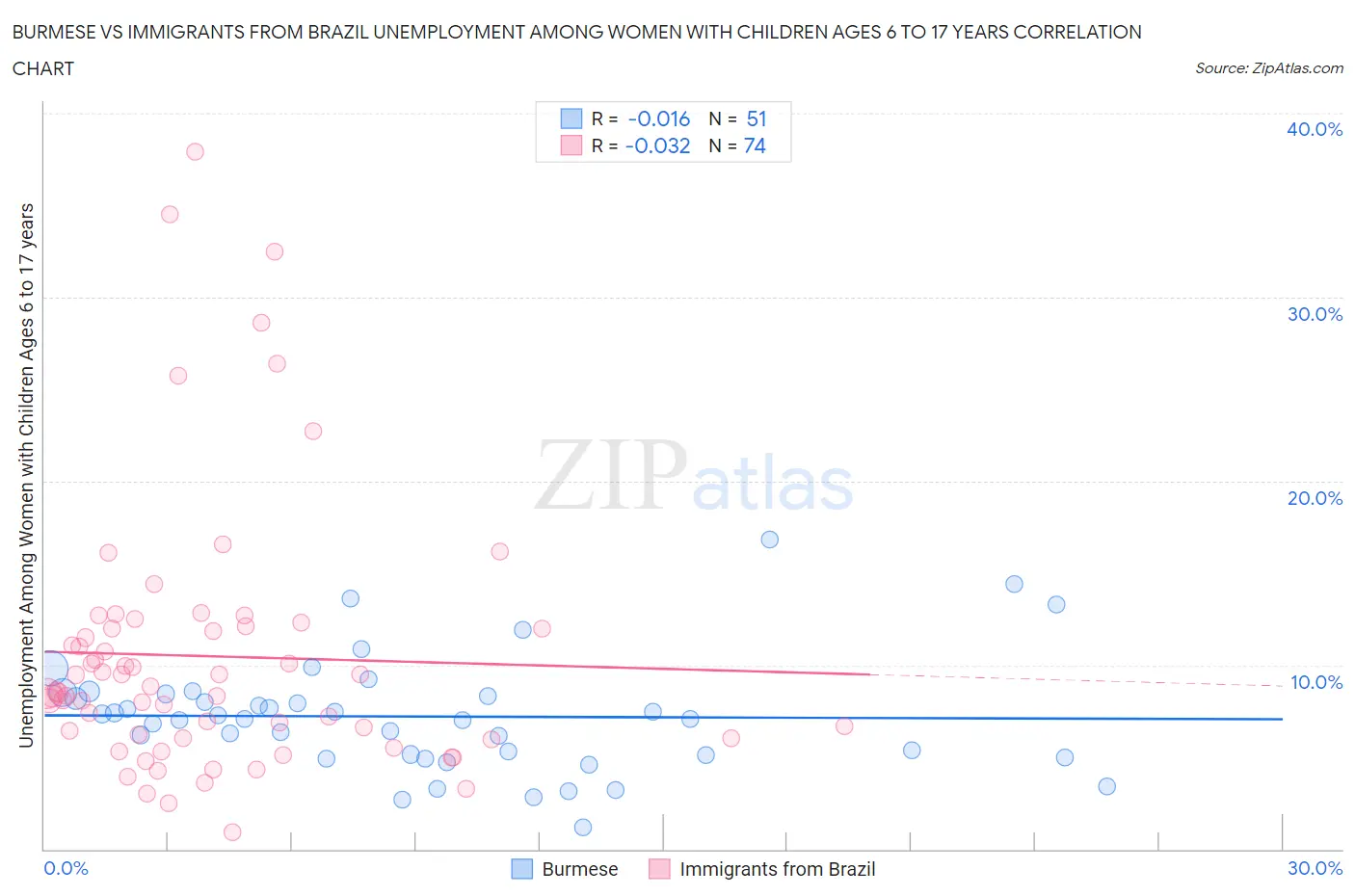 Burmese vs Immigrants from Brazil Unemployment Among Women with Children Ages 6 to 17 years