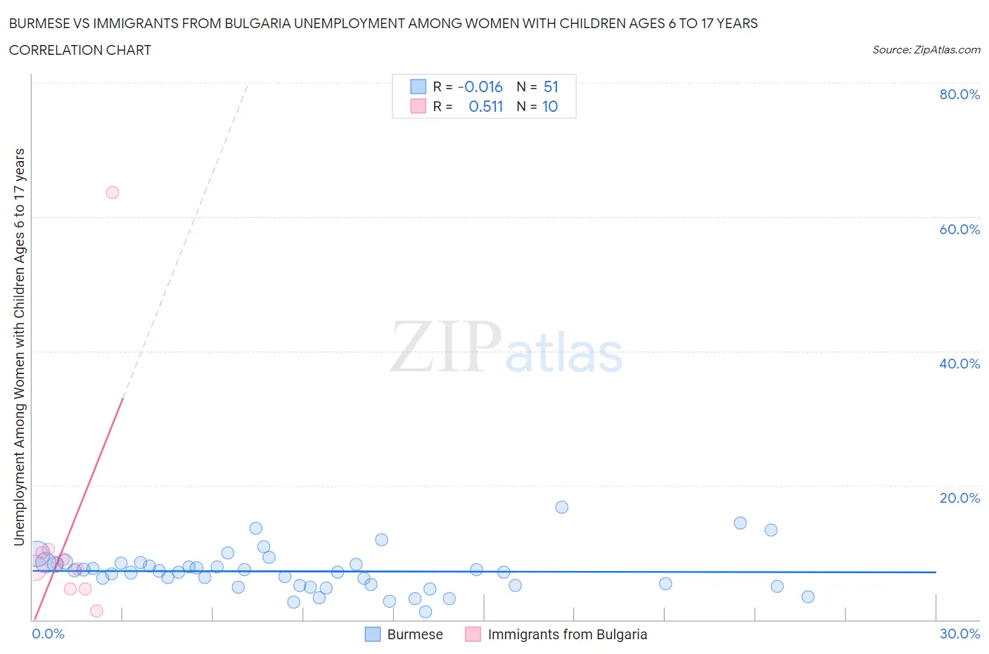 Burmese vs Immigrants from Bulgaria Unemployment Among Women with Children Ages 6 to 17 years