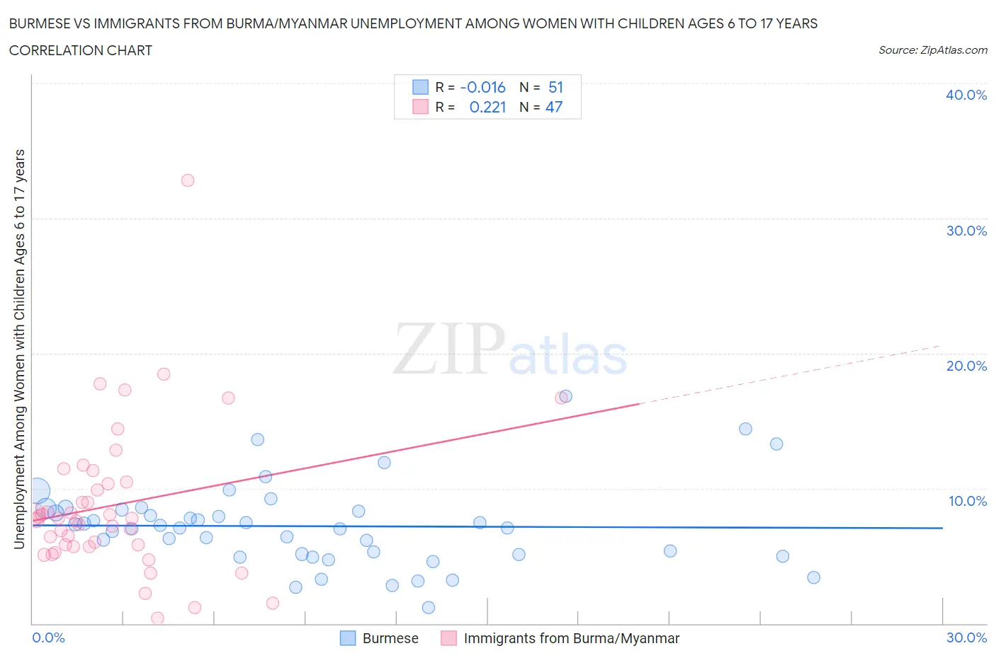 Burmese vs Immigrants from Burma/Myanmar Unemployment Among Women with Children Ages 6 to 17 years
