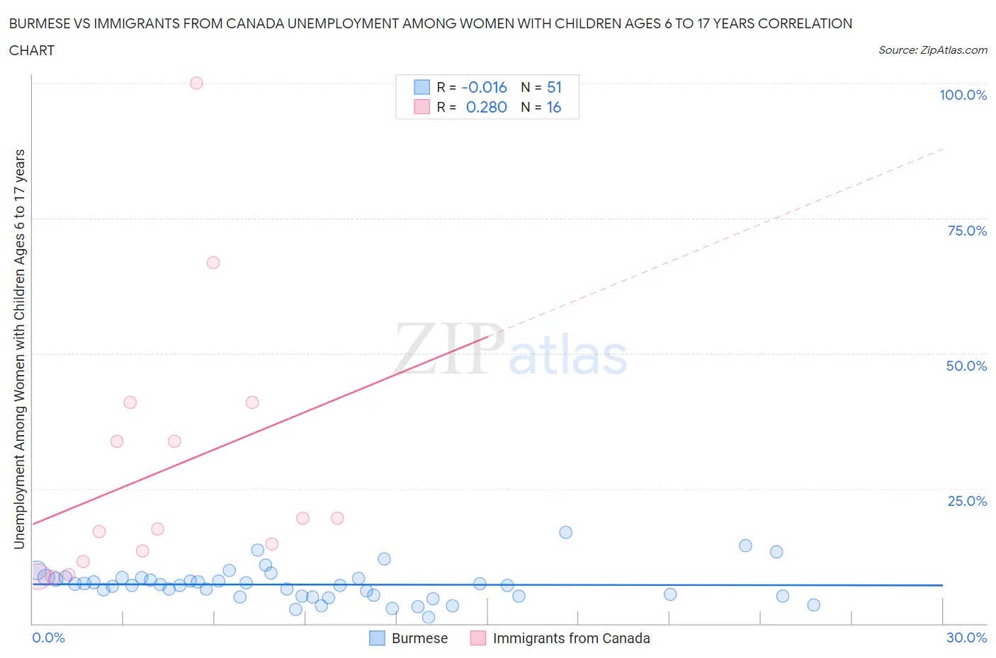 Burmese vs Immigrants from Canada Unemployment Among Women with Children Ages 6 to 17 years