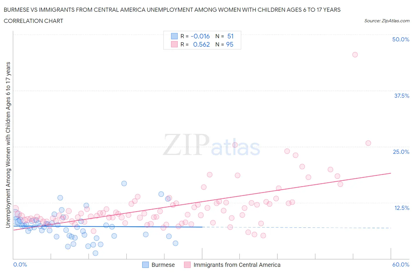 Burmese vs Immigrants from Central America Unemployment Among Women with Children Ages 6 to 17 years