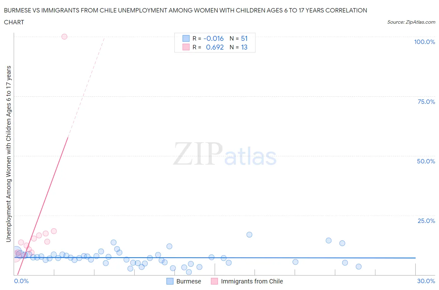 Burmese vs Immigrants from Chile Unemployment Among Women with Children Ages 6 to 17 years