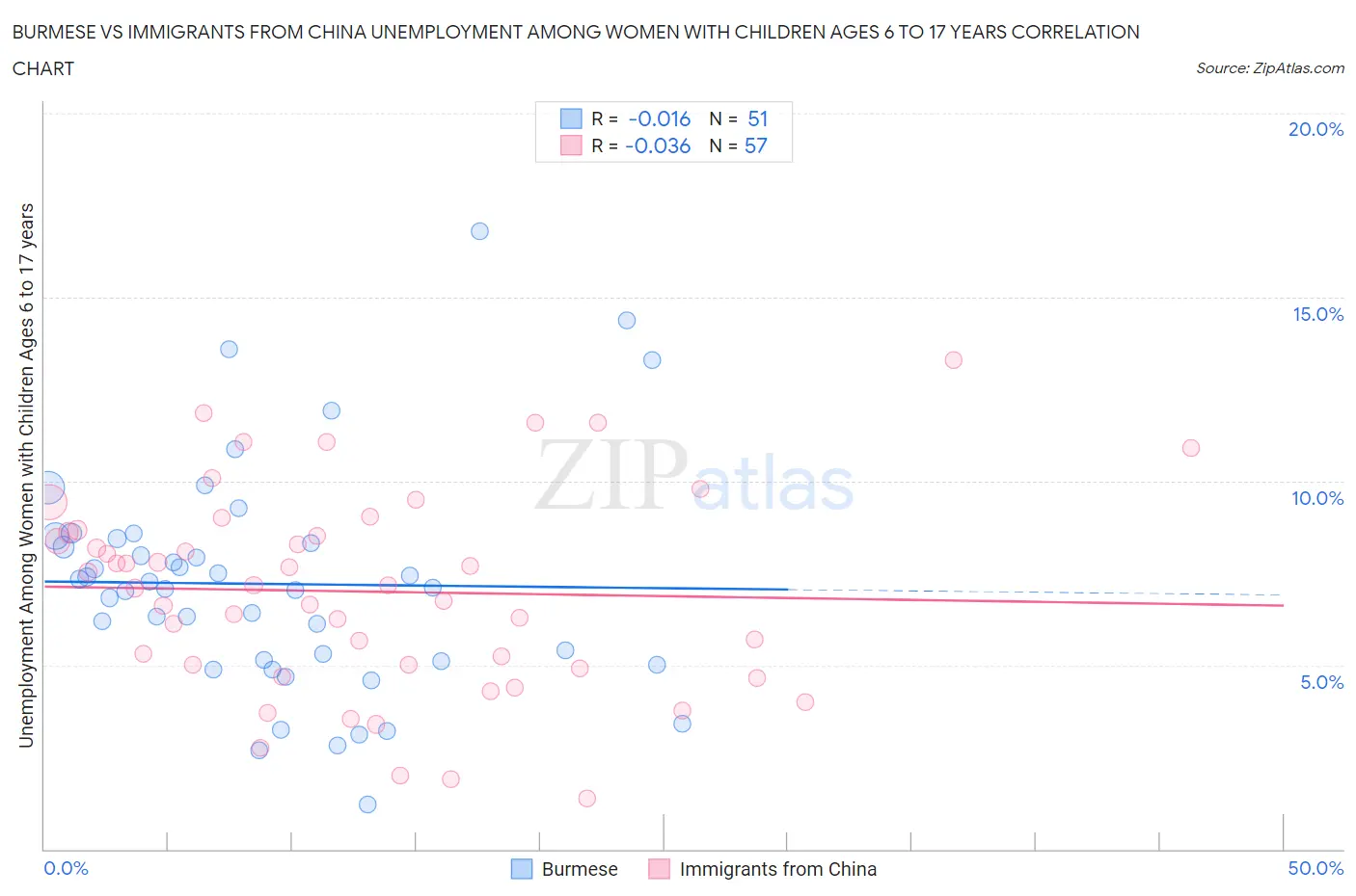 Burmese vs Immigrants from China Unemployment Among Women with Children Ages 6 to 17 years