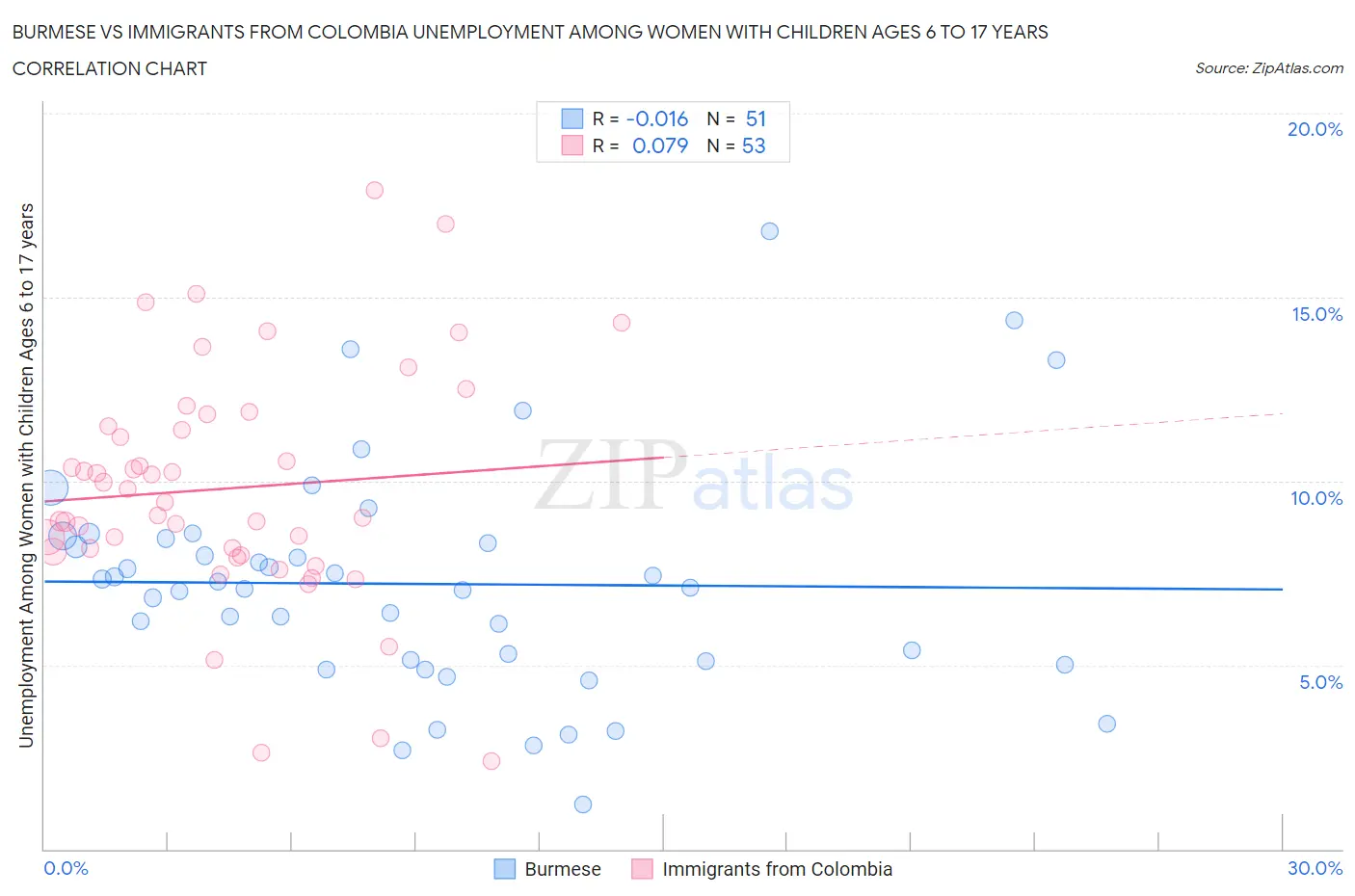 Burmese vs Immigrants from Colombia Unemployment Among Women with Children Ages 6 to 17 years