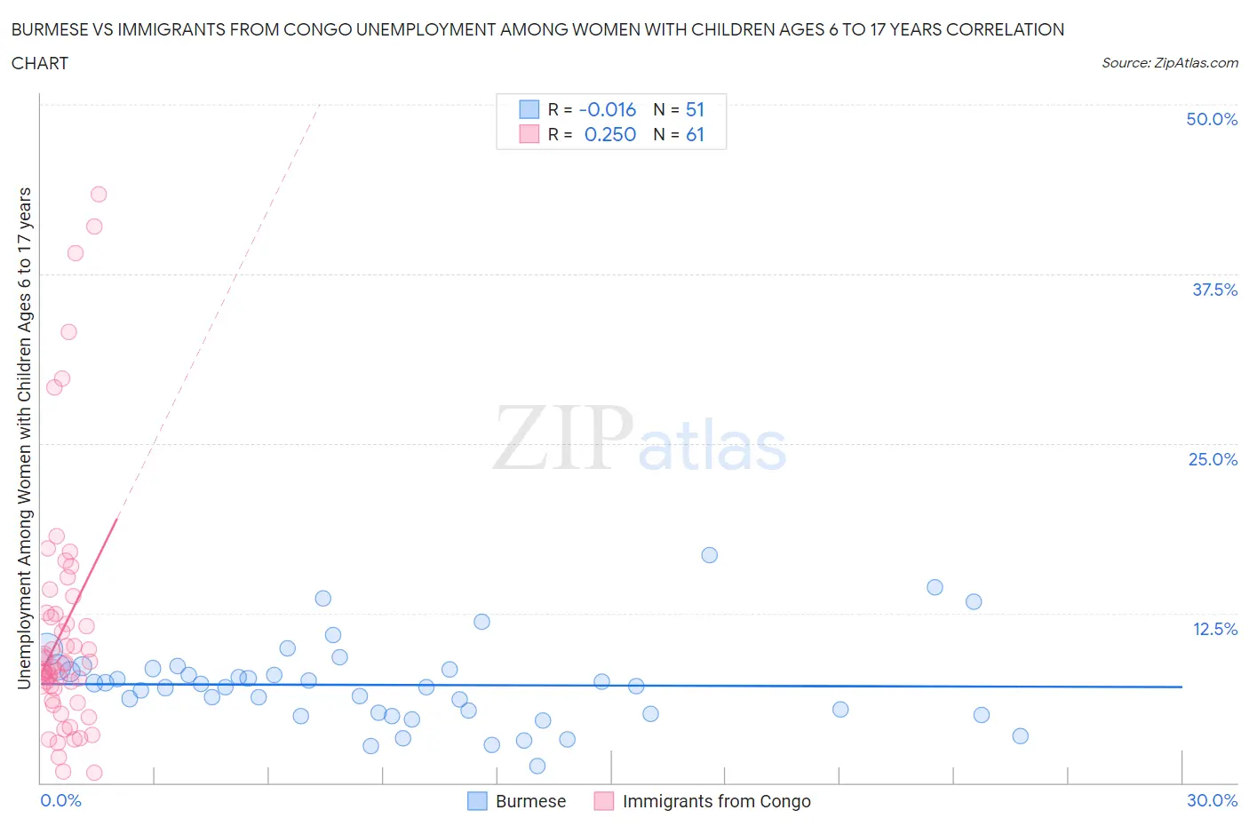 Burmese vs Immigrants from Congo Unemployment Among Women with Children Ages 6 to 17 years