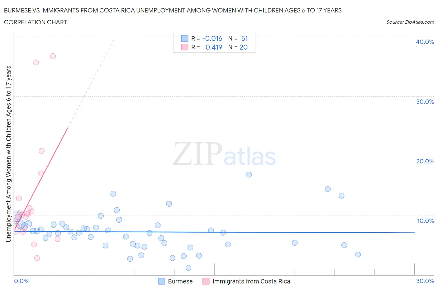 Burmese vs Immigrants from Costa Rica Unemployment Among Women with Children Ages 6 to 17 years