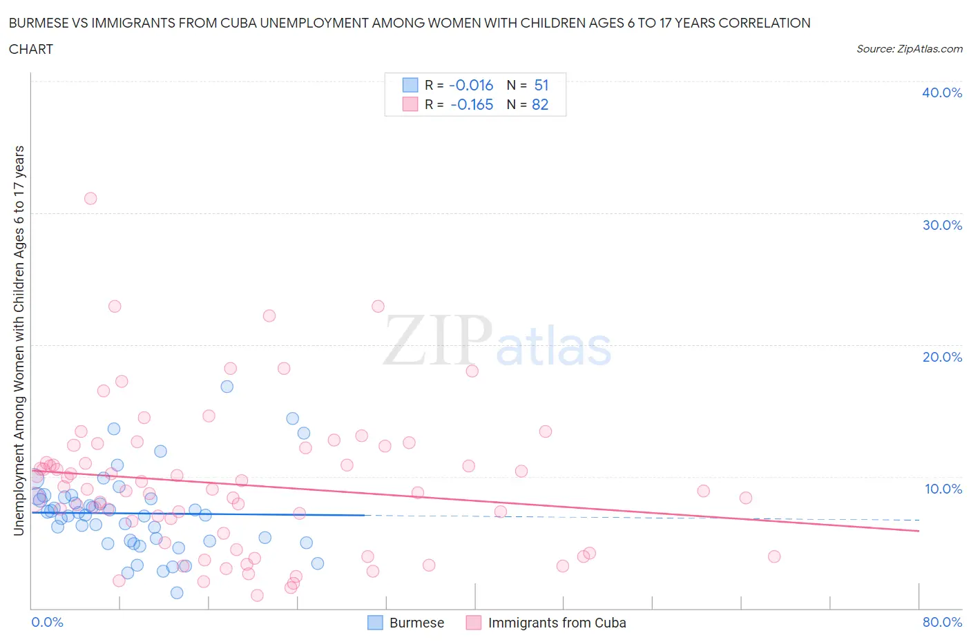 Burmese vs Immigrants from Cuba Unemployment Among Women with Children Ages 6 to 17 years