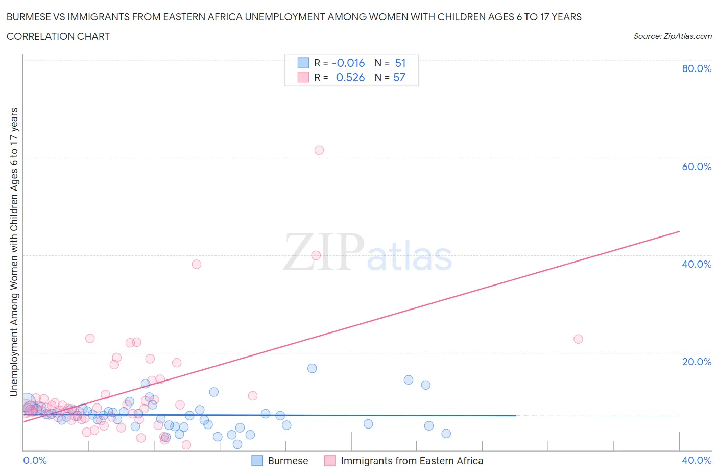 Burmese vs Immigrants from Eastern Africa Unemployment Among Women with Children Ages 6 to 17 years