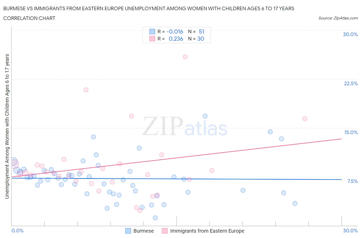 Burmese vs Immigrants from Eastern Europe Unemployment Among Women with Children Ages 6 to 17 years