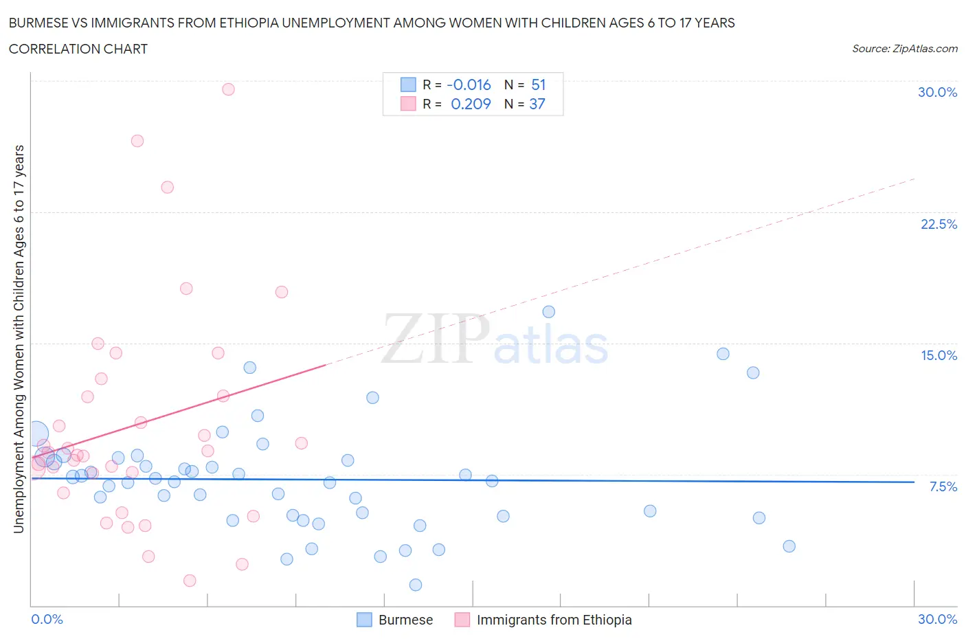 Burmese vs Immigrants from Ethiopia Unemployment Among Women with Children Ages 6 to 17 years